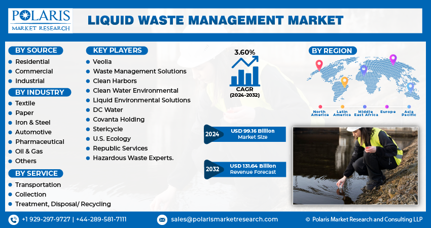 Liquid Waste Management Market Size